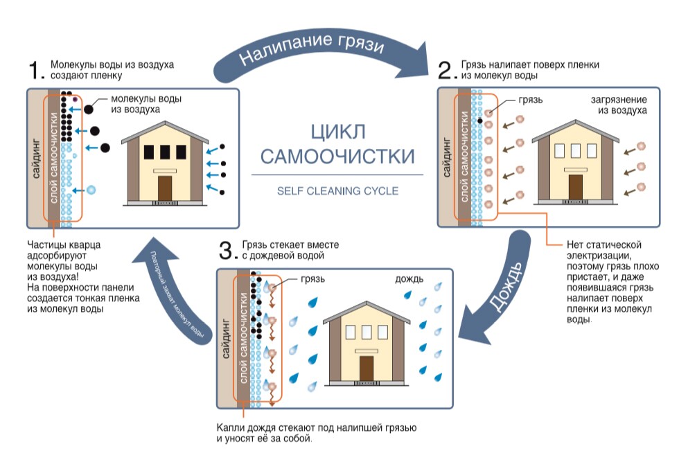 Цикл самоочистки фасадных панелей NICHIHA